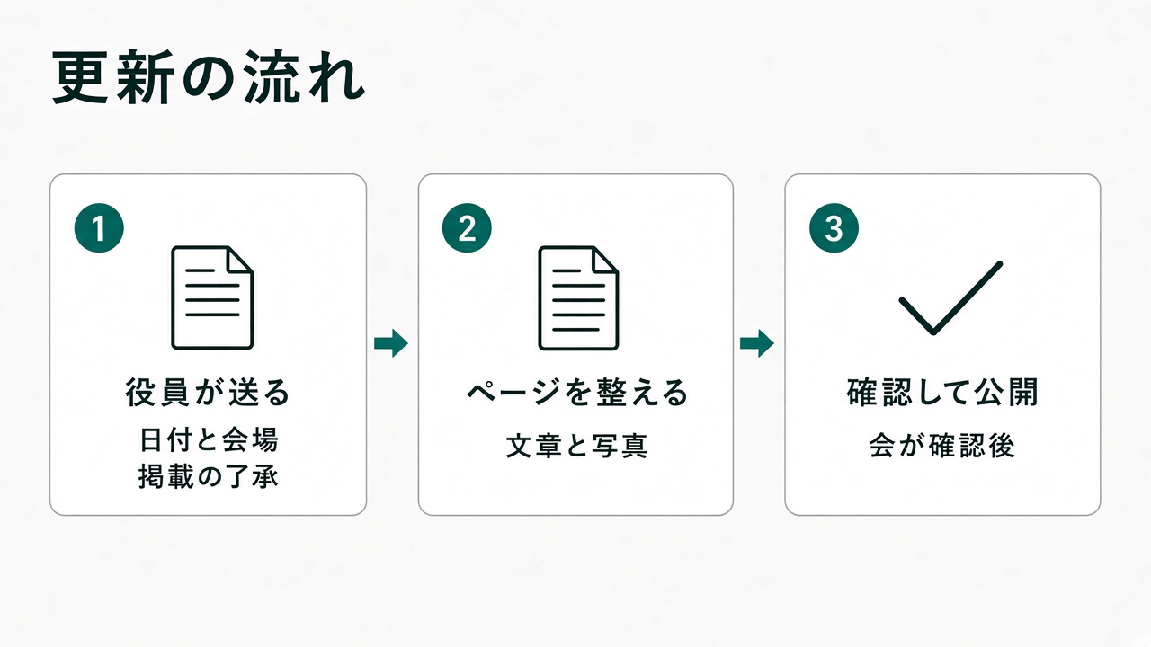 役員が掲載情報を送り、制作会社がページを整え、役員の確認後に公開する流れ