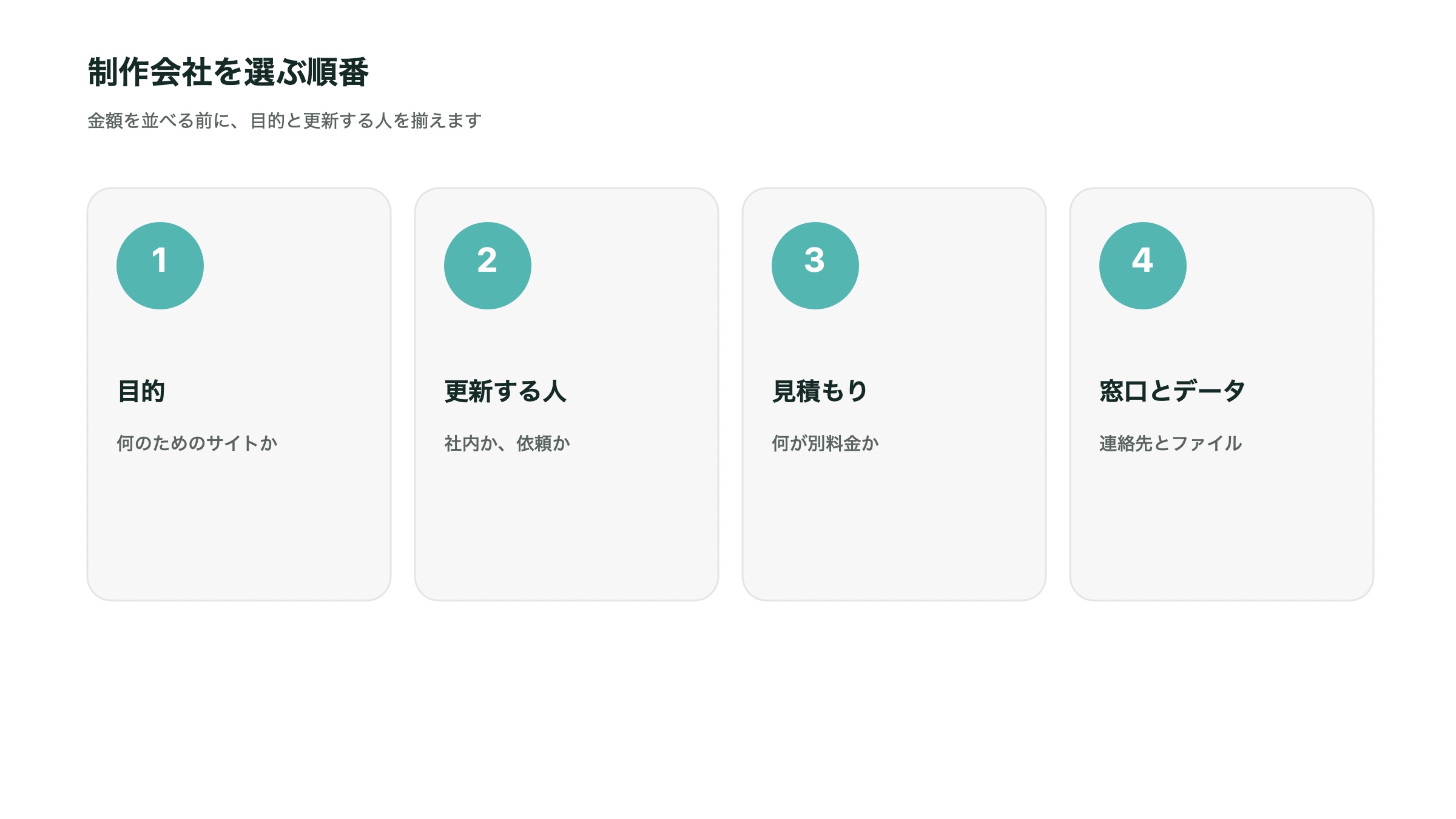 制作会社を選ぶ順番。目的、更新する人、見積もりの中身、窓口とデータの4段階のイラスト