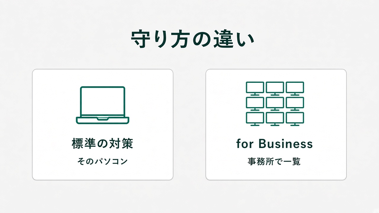 標準のウイルス対策とDefender for Businessの違い