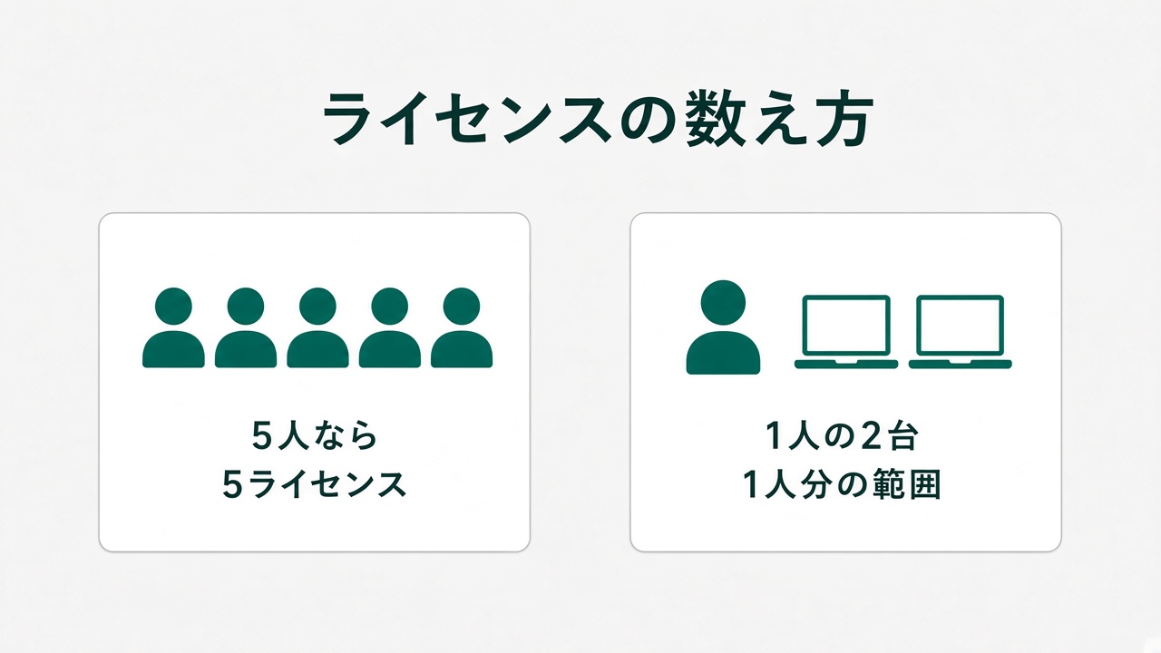 5人なら5ライセンス、1人の複数台は1人分の範囲