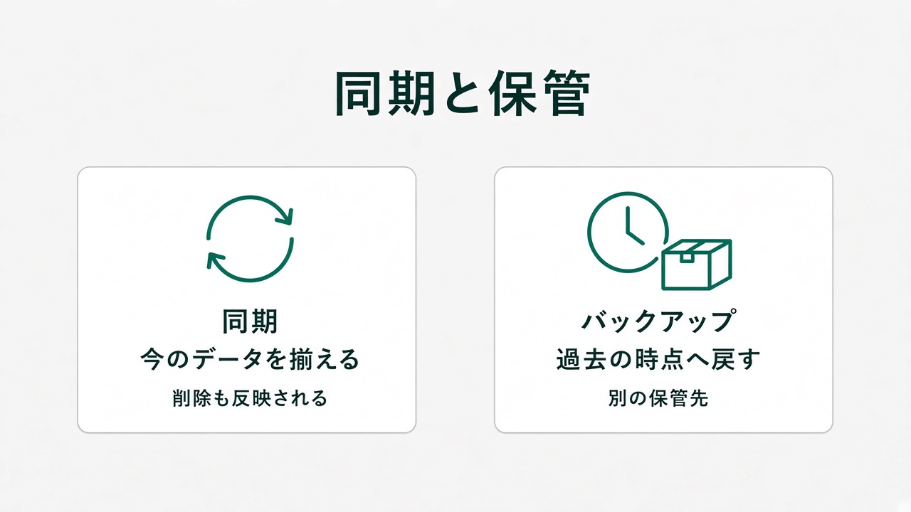 同期は今のデータを揃え、バックアップは過去の時点へ戻す