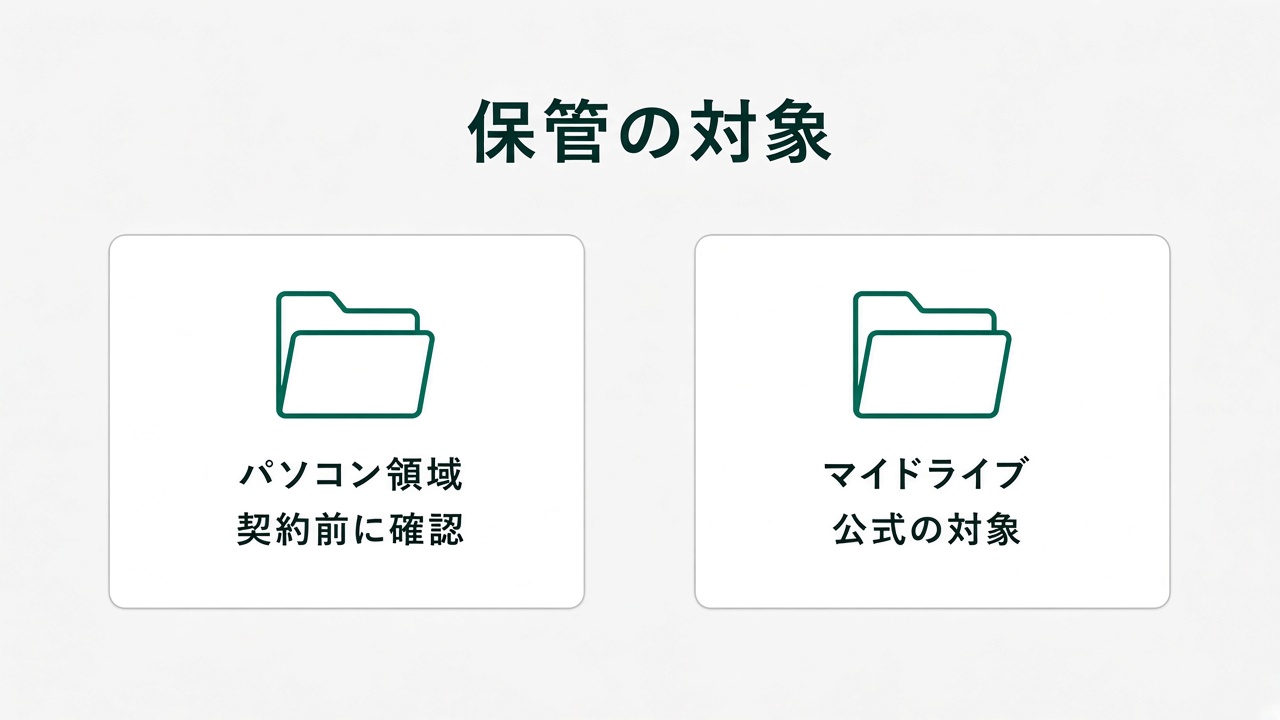 パソコン領域は要確認、マイドライブと共有ドライブはIDriveの対象