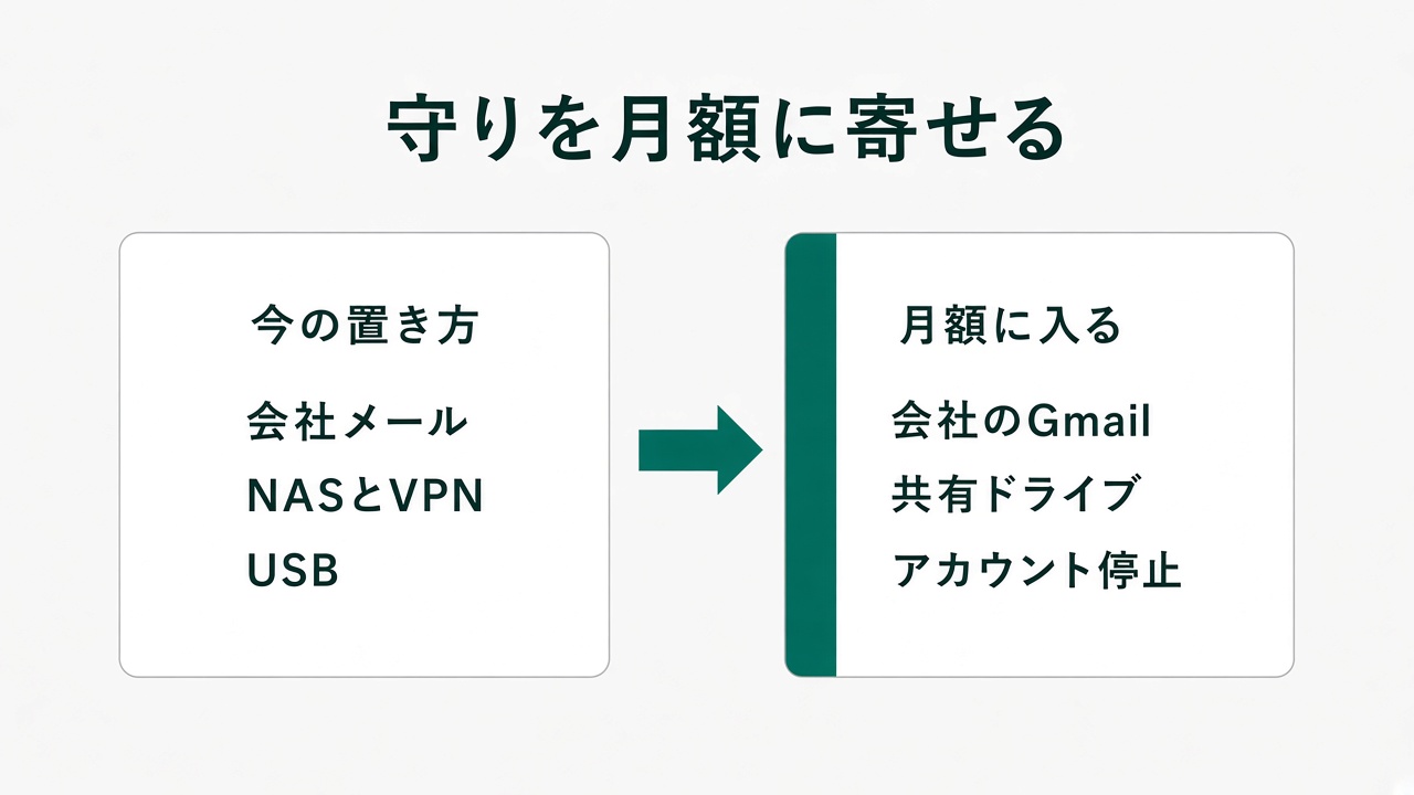 会社メール、NAS、USBを、Gmailと共有ドライブとアカウント停止へ寄せる比較