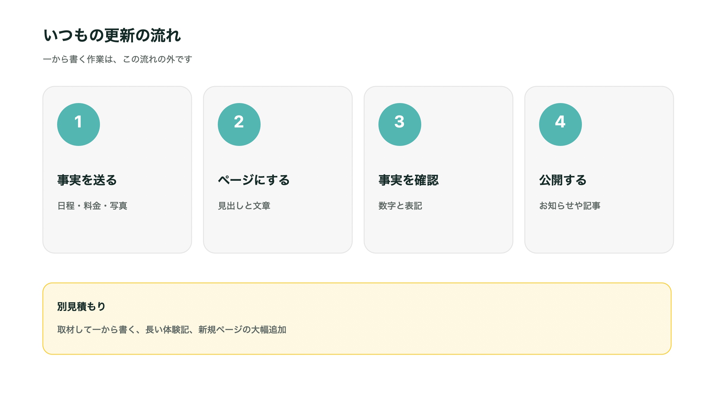 事実を送り、ページ案を確認して公開する流れ。一から書く作業は別