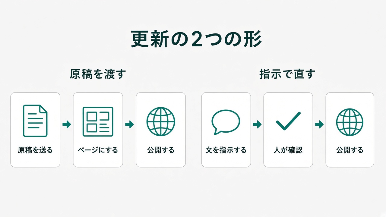原稿を送ってページにして公開する流れと、指示で直して人が確認してから公開する流れ