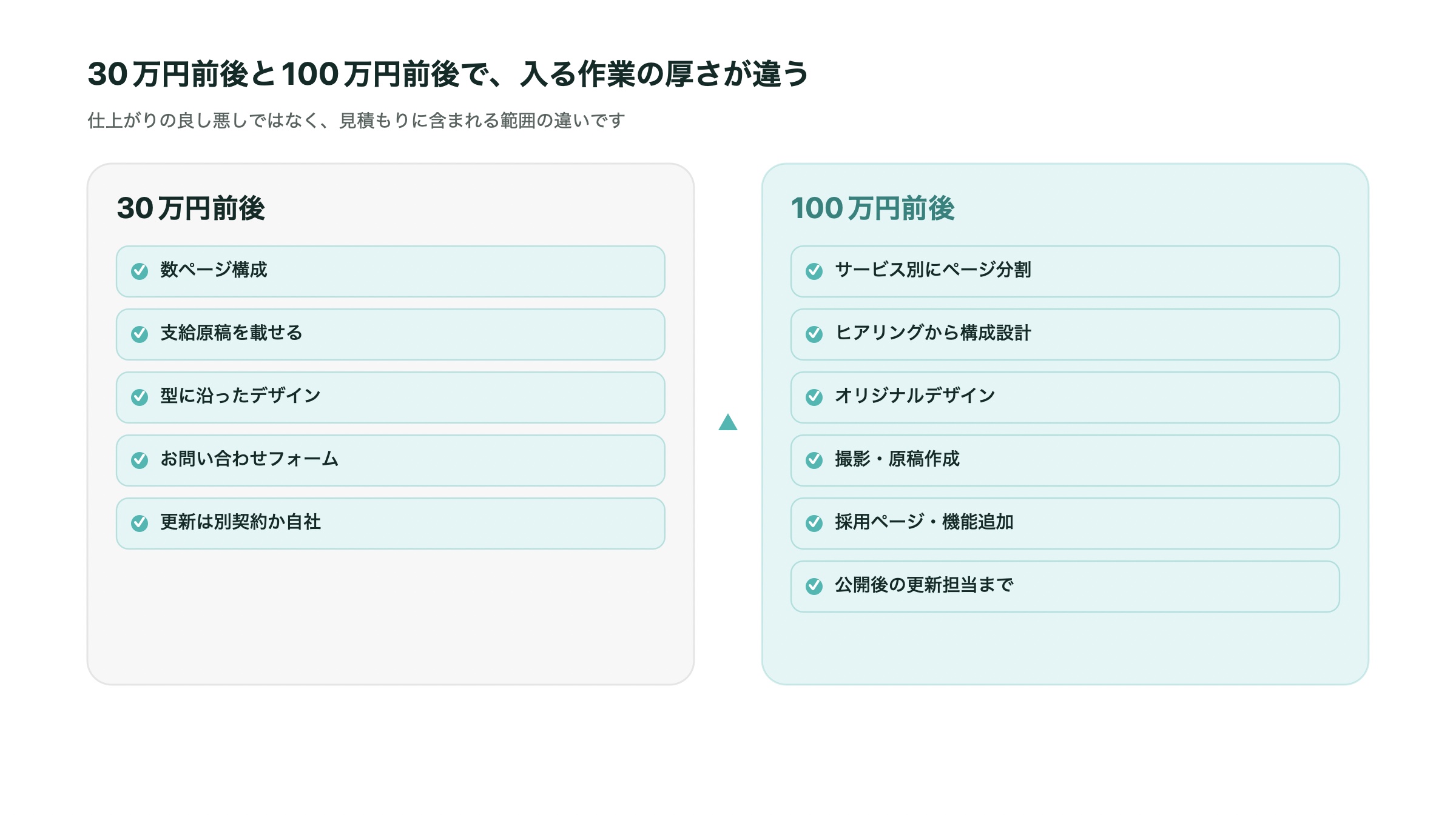 30万円前後と100万円前後で、見積もりに含まれる作業の違いを示すイラスト