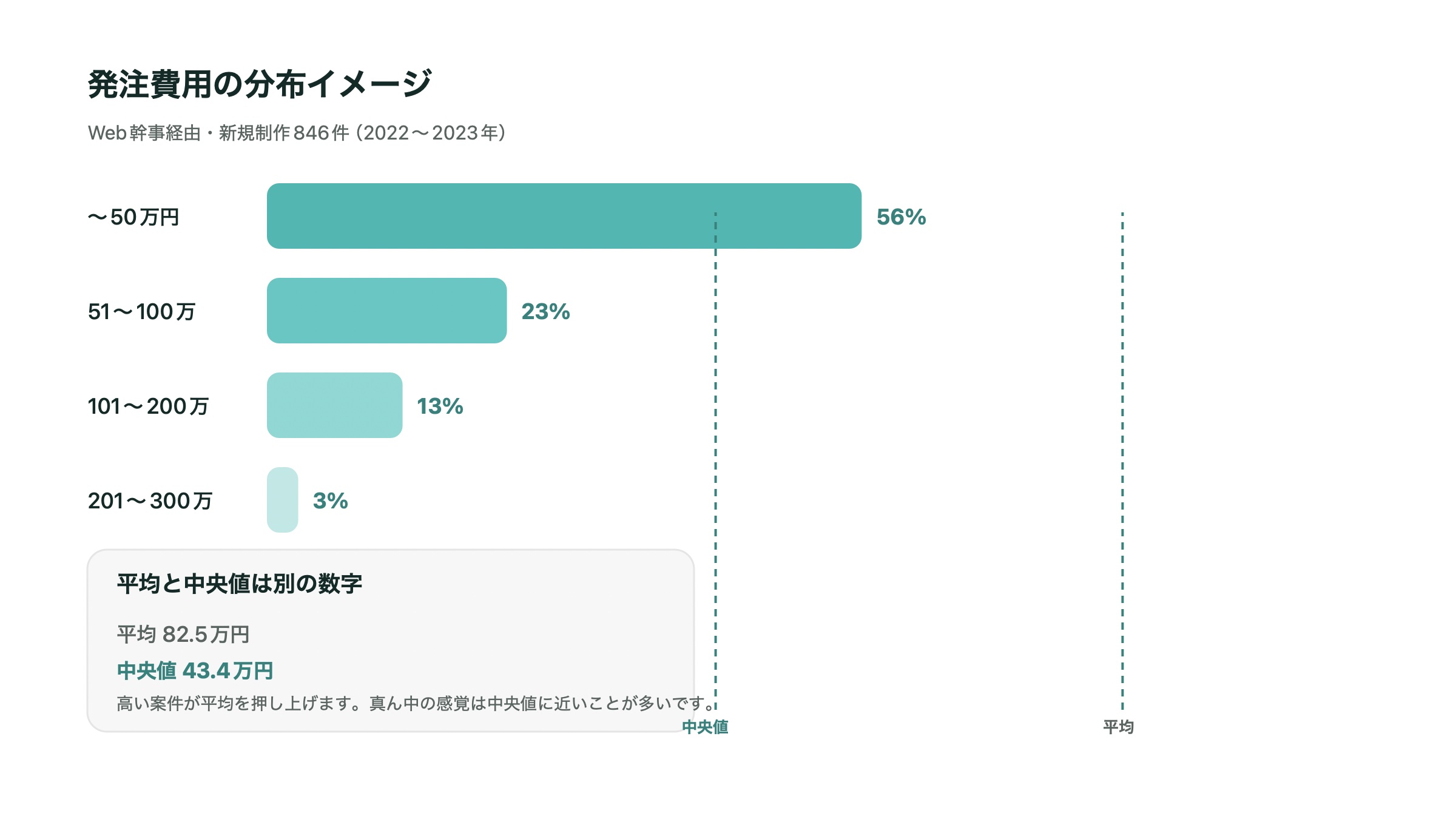 発注費用の分布。半数以上が50万円以下で、平均と中央値の位置が異なるイラスト
