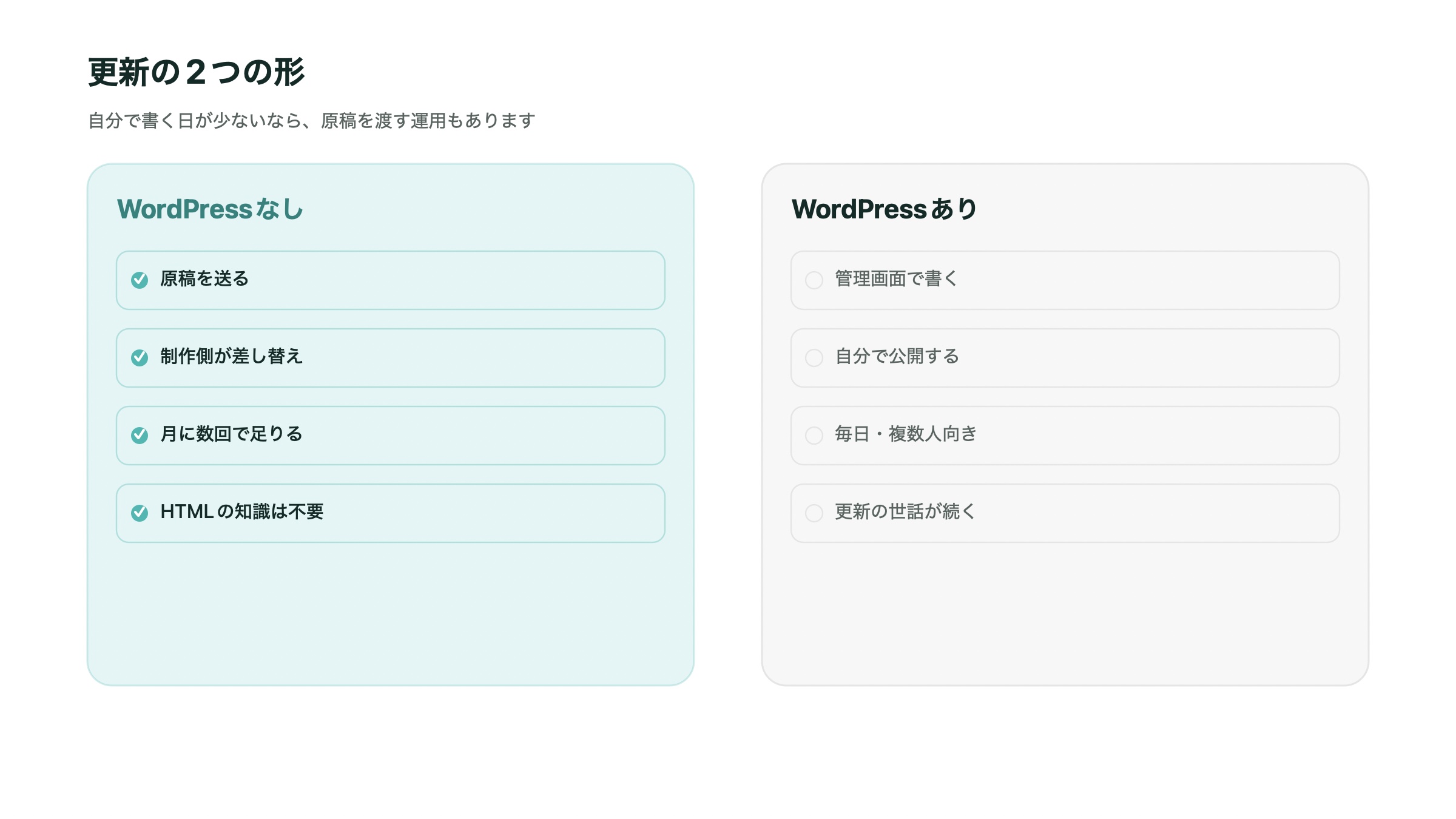 WordPressなしの更新は原稿を渡す形。WordPressは管理画面で自分で書く形