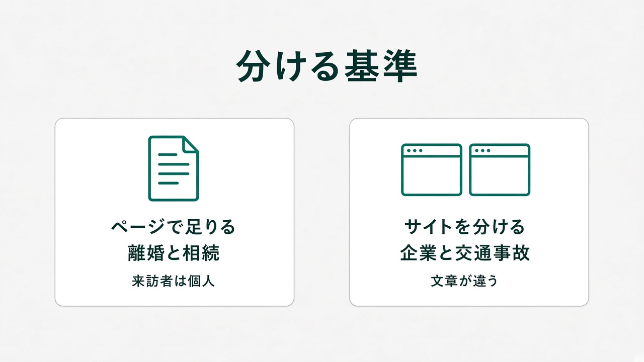 離婚と相続は1つのサイトのページ、企業と交通事故はサイトを分ける比較