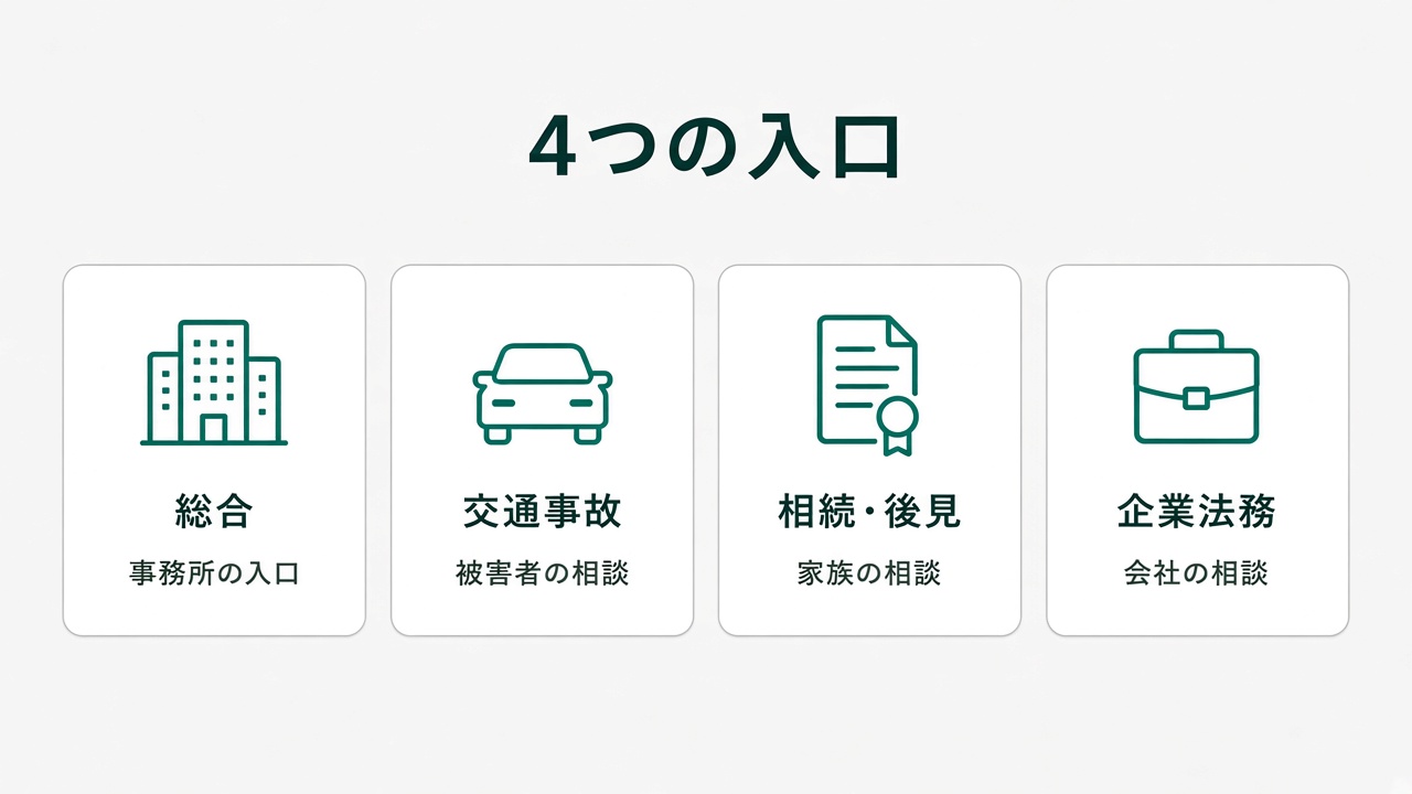 総合、交通事故、相続・後見、企業法務の4つの入口