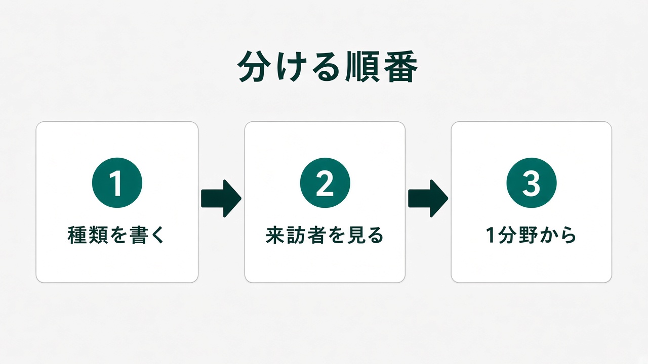 相談の種類を書き、来訪者を見て、1分野から分ける順番