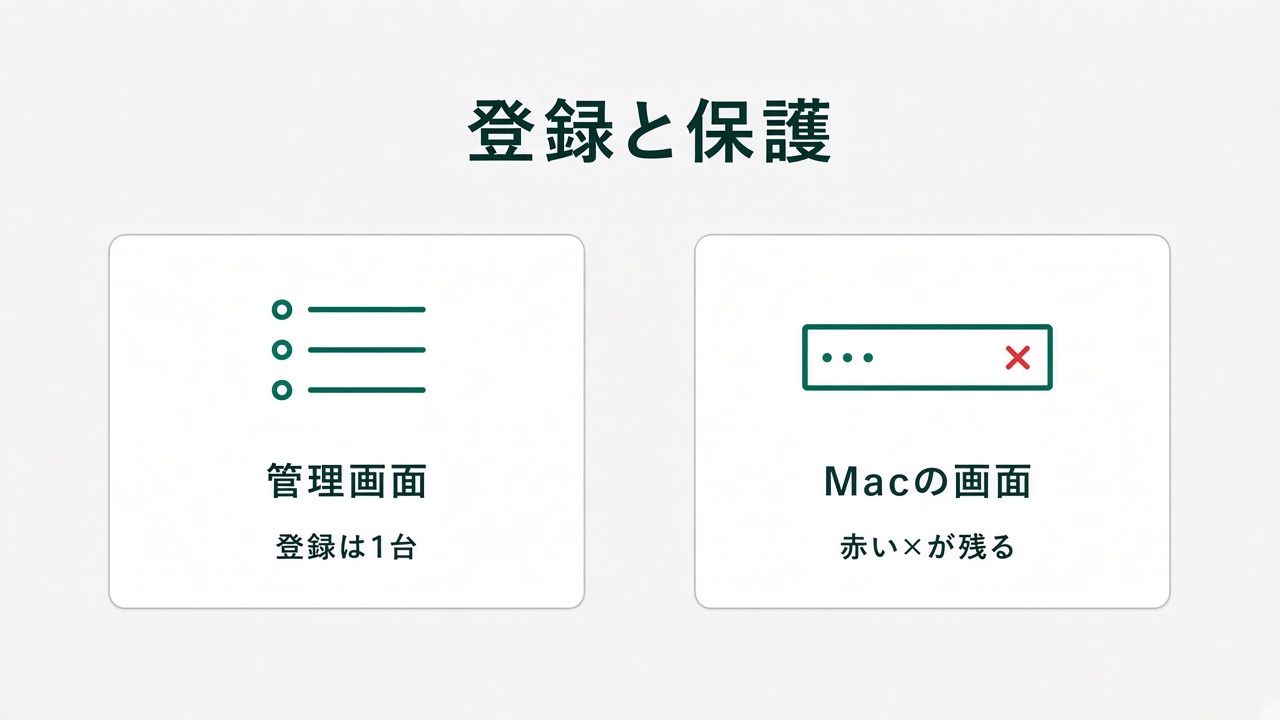 管理画面の登録と、Mac上の拡張機能の許可は別