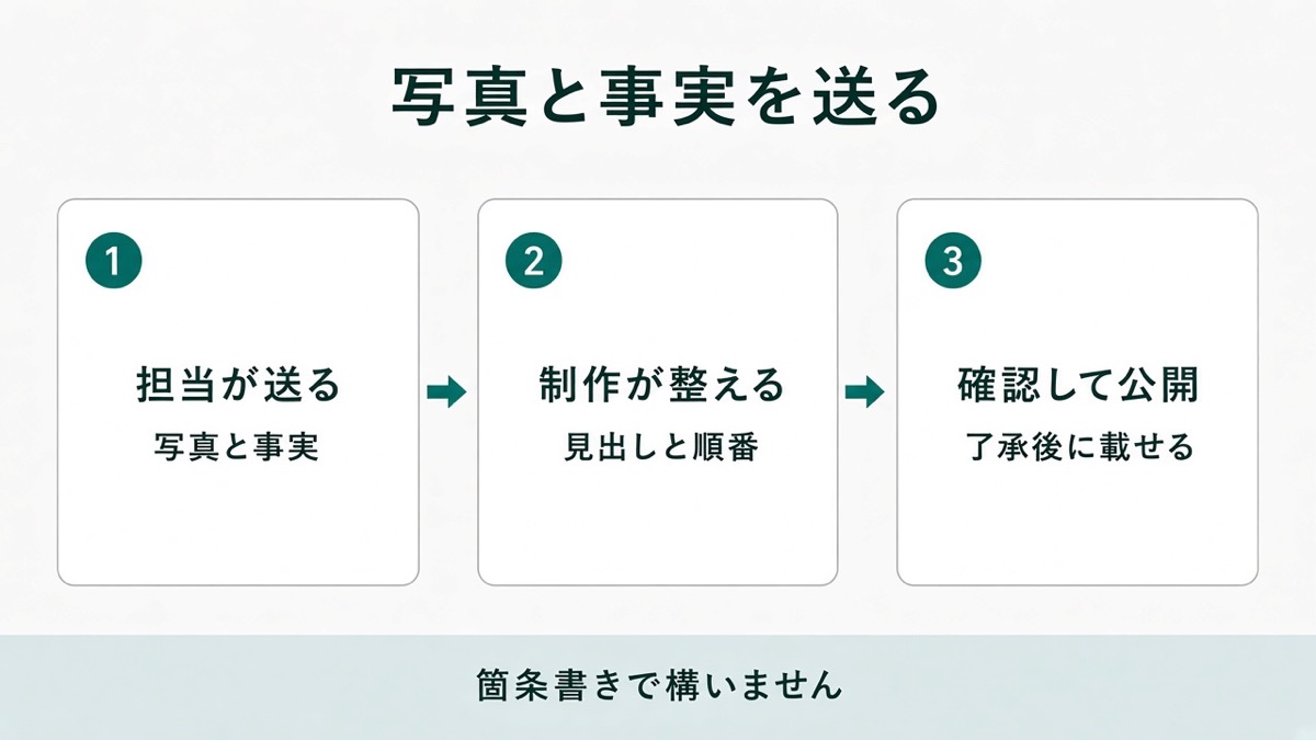 工場の担当が写真と事実を送り、制作側がページを整え、確認後に公開する流れ