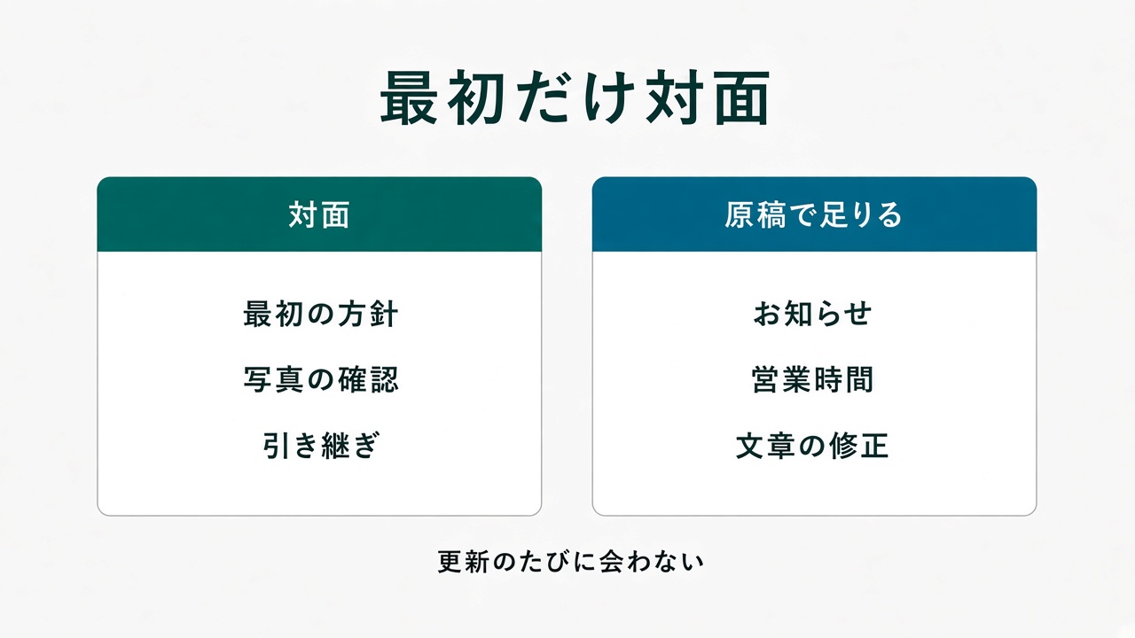 最初の方針は対面、公開後の文章は原稿で足りる比較
