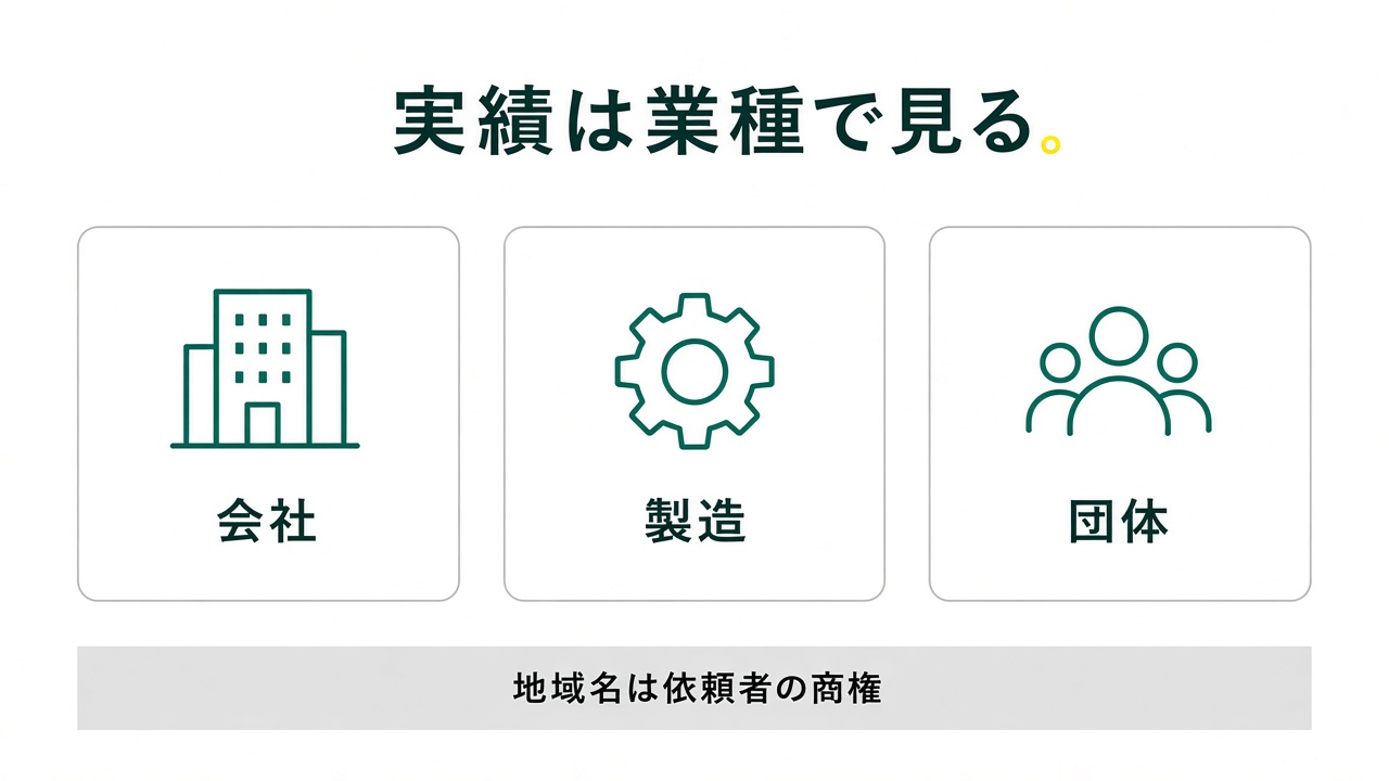 会社、製造、団体の大阪の実績と、ページに書く地域は依頼者の商圏である図