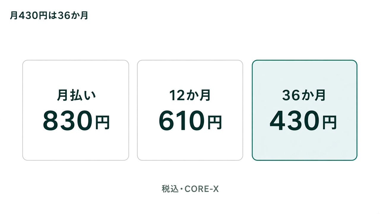 CORE-Xの月額換算。月払い830円、12か月610円、36か月430円