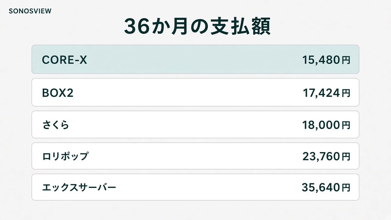 36か月のサーバー料金。CORE-Xは15,480円、BOX2の初回は17,424円、さくらは18,000円、ロリポップは23,760円、エックスサーバーの通常は35,640円