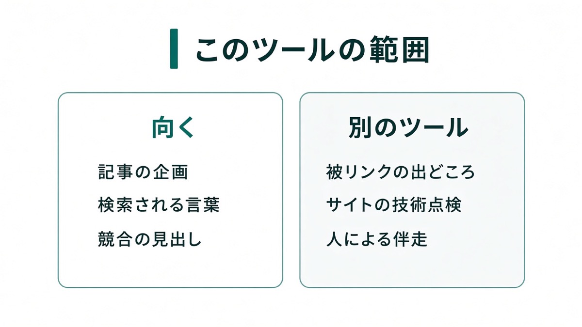 向くのは記事の企画と競合の見出し。被リンク、技術点検、人の伴走は別のツール