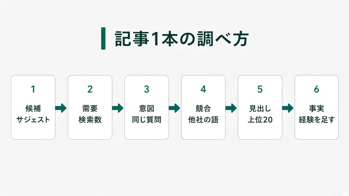 候補、需要、意図、競合、見出し、自社の事実の順で記事のテーマを絞る流れ