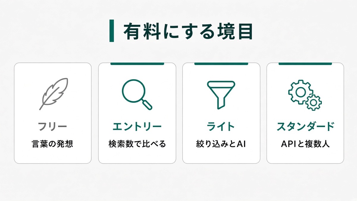 フリーは言葉の発想、エントリーは検索数、ライトは絞り込みとAI、スタンダードはAPIと複数人