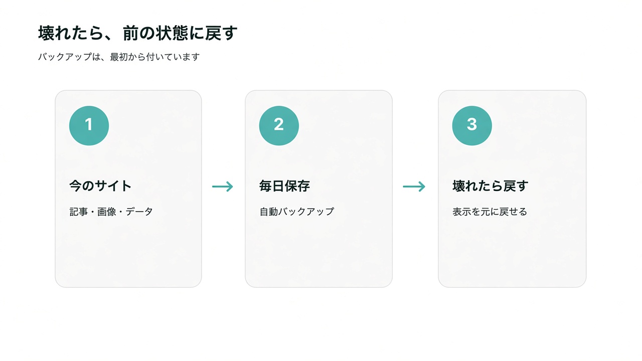 今のサイトの記事・画像・データが毎日保存され、壊れたら表示を元に戻せる流れ