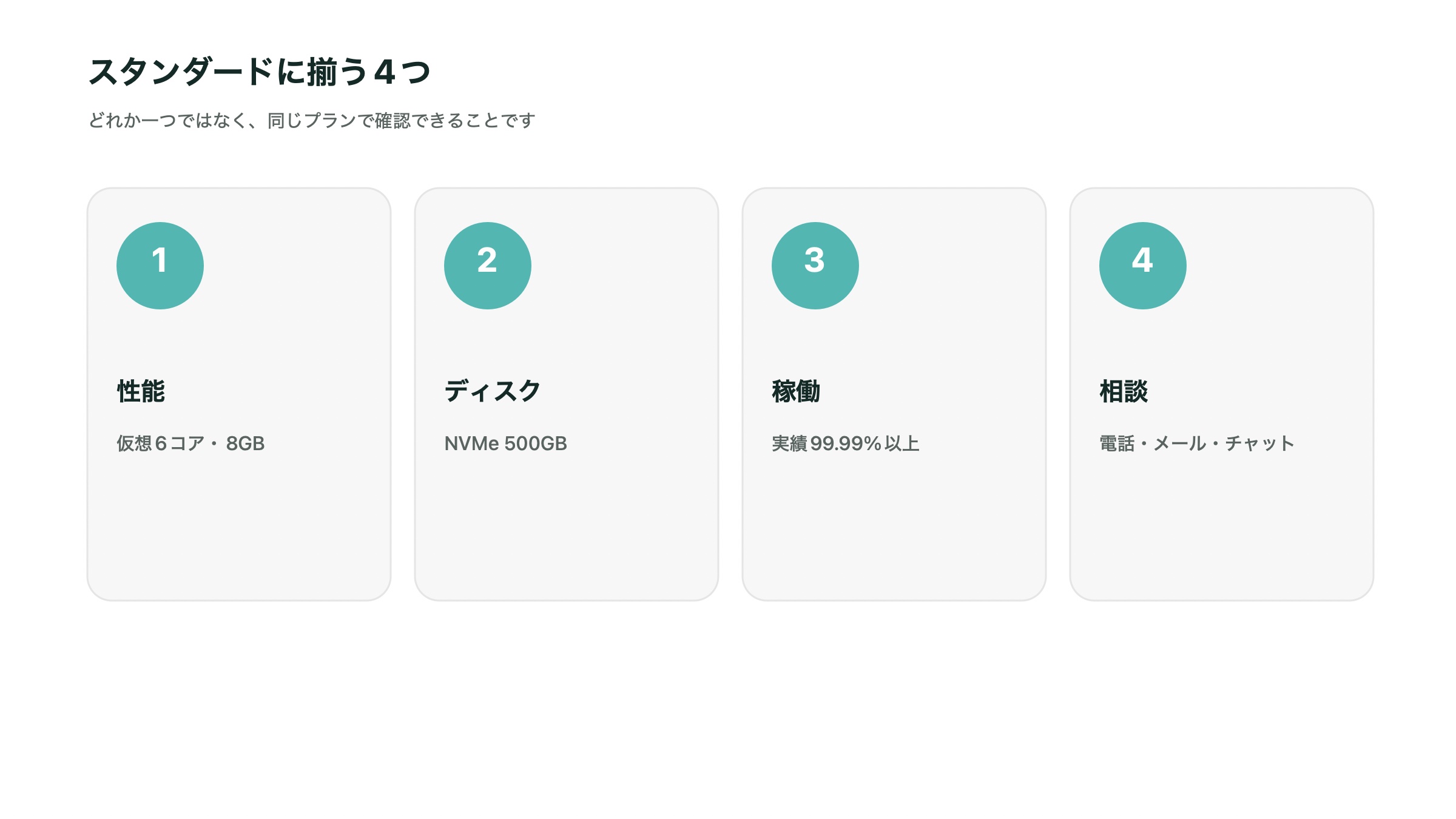 エックスサーバーのスタンダードに揃う4項目。仮想6コアと8GB、NVMe 500GB、稼働実績99.99パーセント以上、電話・メール・チャット