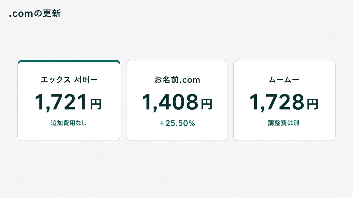 .comの更新。エックスサーバードメインは1,721円で追加費用なし。お名前.comは1,408円に25.50%。ムームードメインは1,728円に調整費が別