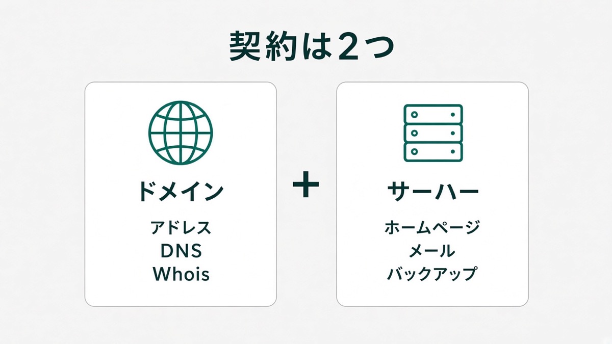 ドメイン契約はアドレス、DNS、Whois。サーバー契約はホームページ、メール、バックアップ