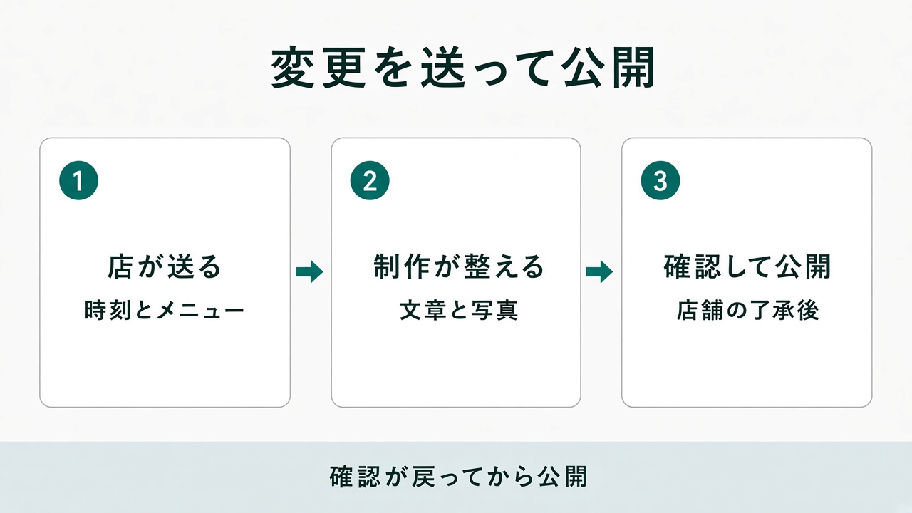 店の担当が営業時間とメニューの変更を送り、制作会社がページを整え、確認後に公開する流れ