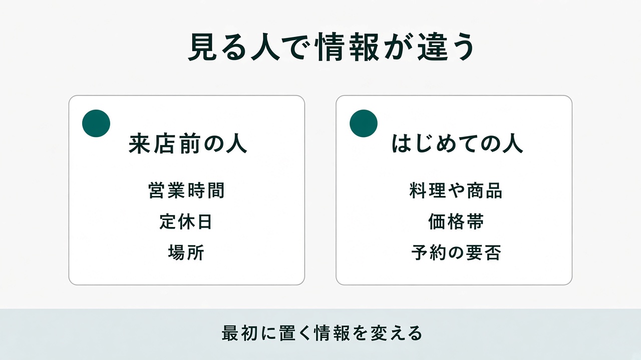 来店前の人は営業時間と場所、はじめて探す人は料理や商品と価格帯を確認する比較