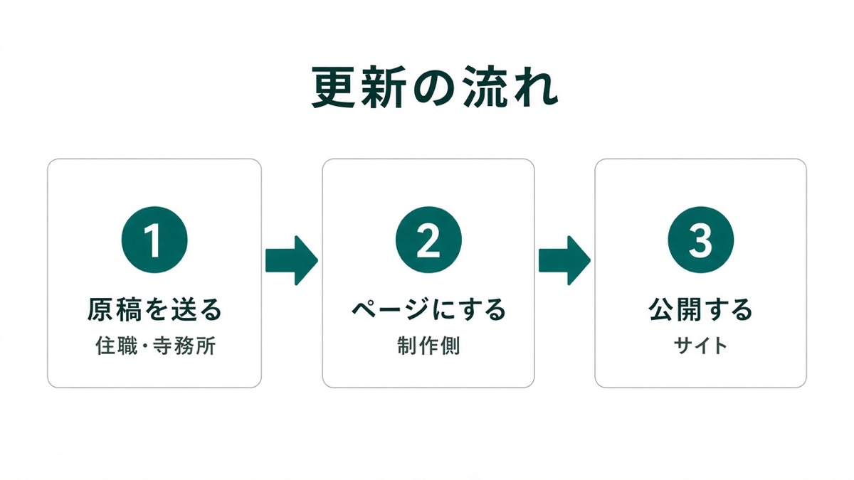 住職か寺務所が原稿を送り、制作側がページにして公開する流れ