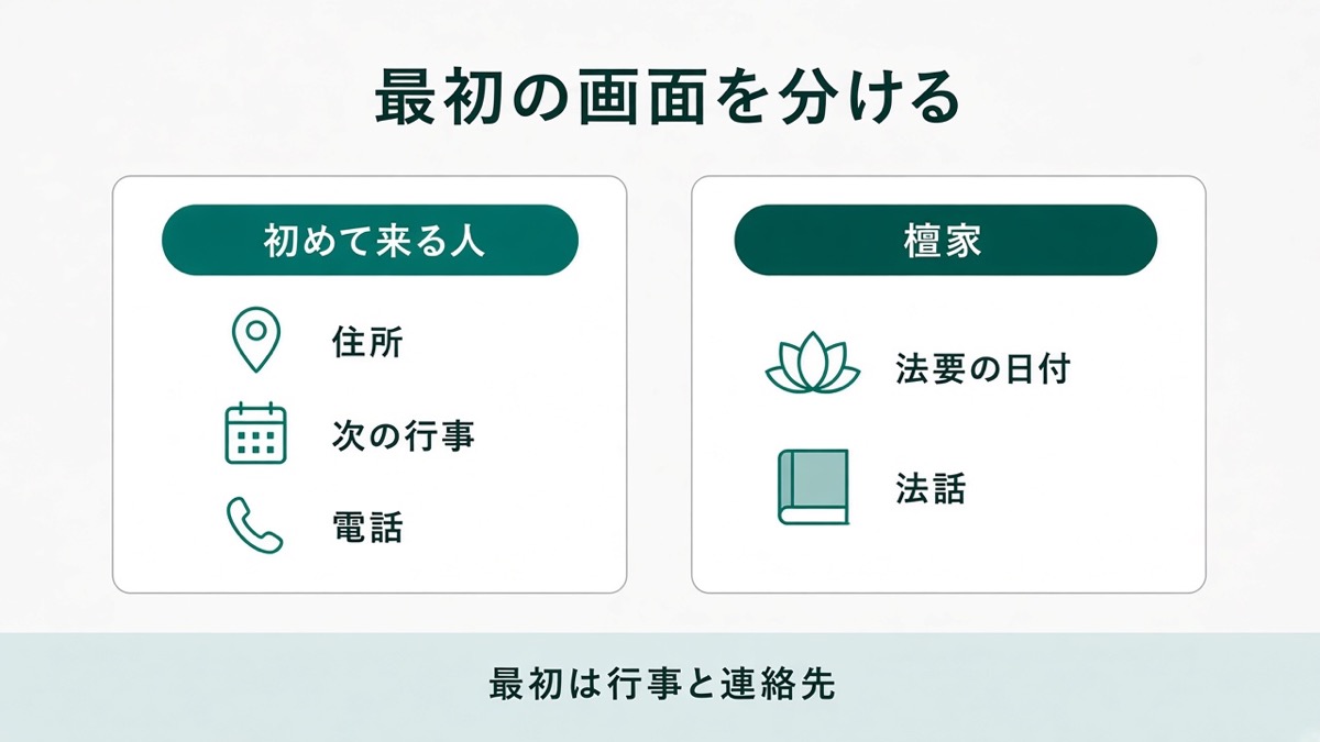 初めて来る人は住所と次の行事と電話、檀家は法要の日付と法話を見る比較