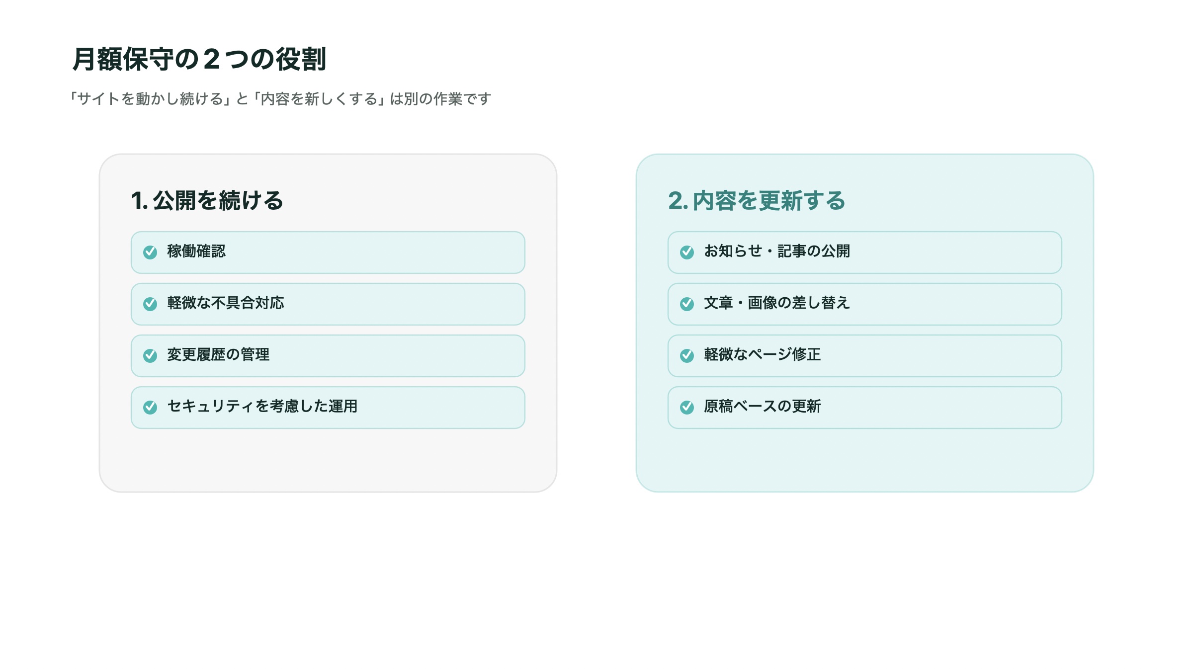 月額保守の2つの役割。公開を続ける作業と内容を更新する作業のイラスト