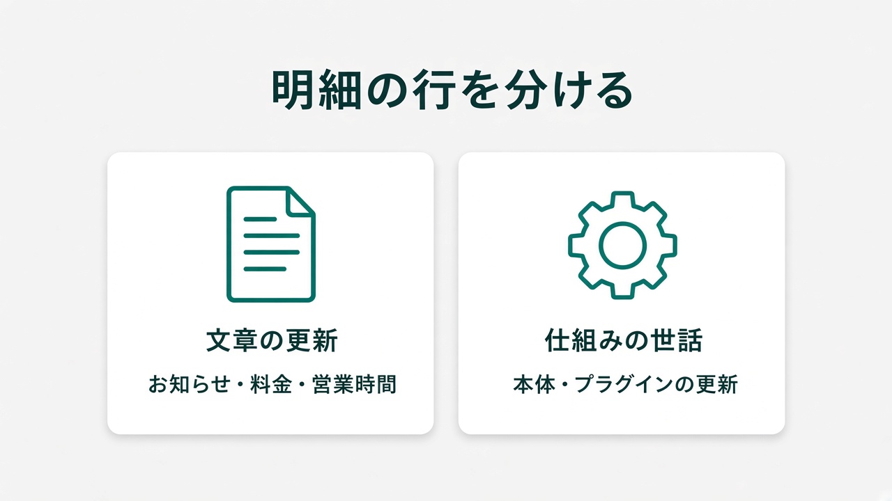 保守の明細を、文章の更新と、本体・プラグインの世話に分けた図