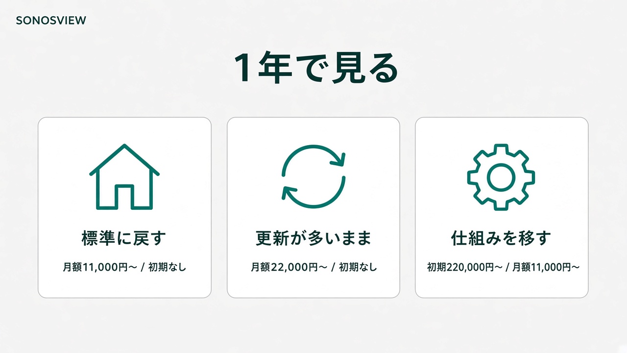 標準に戻す場合、更新が多い契約のまま、仕組みを移す場合の1年の見方