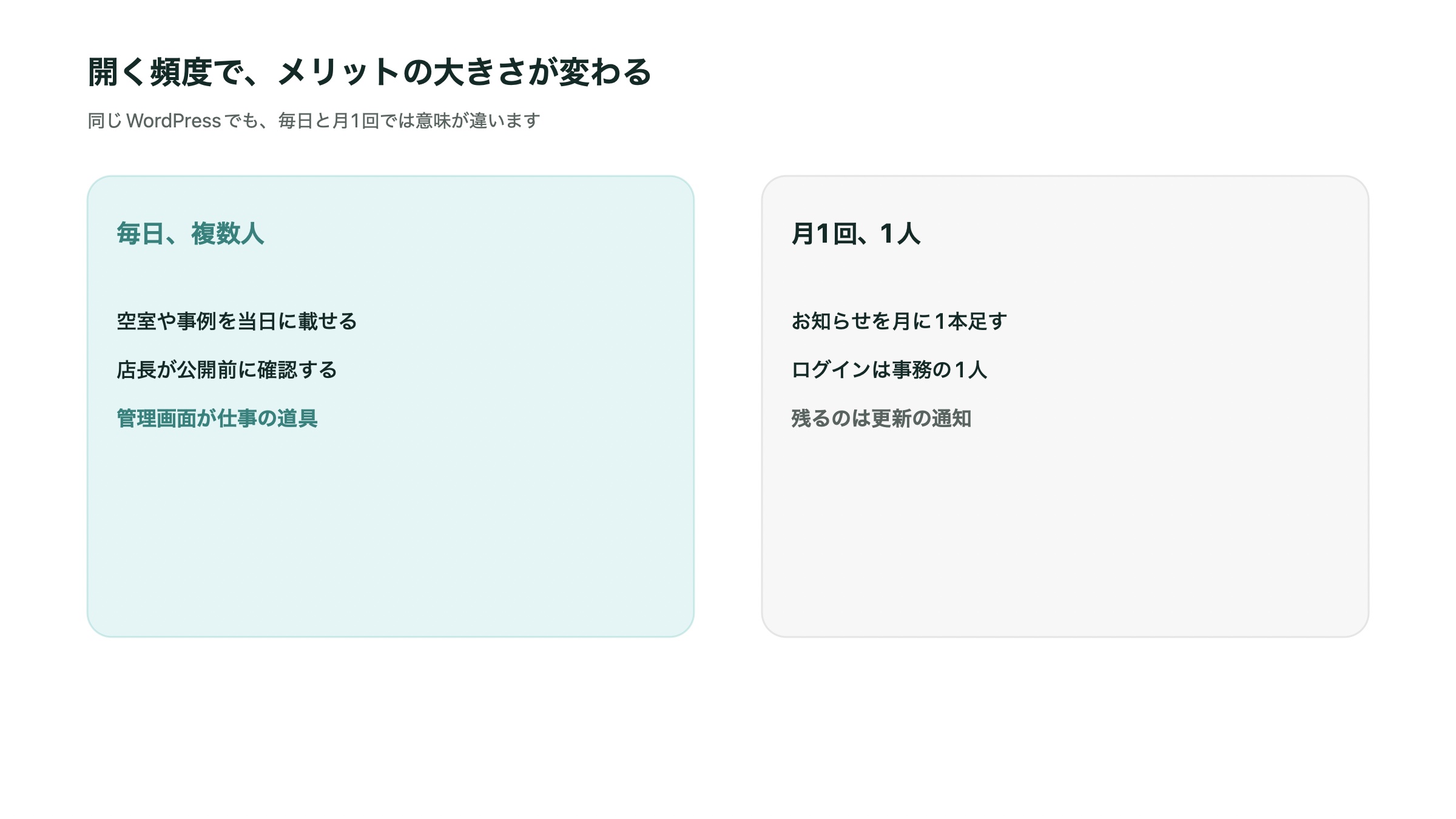 複数人が毎日更新する現場と、月1回だけ直す現場を比べる図