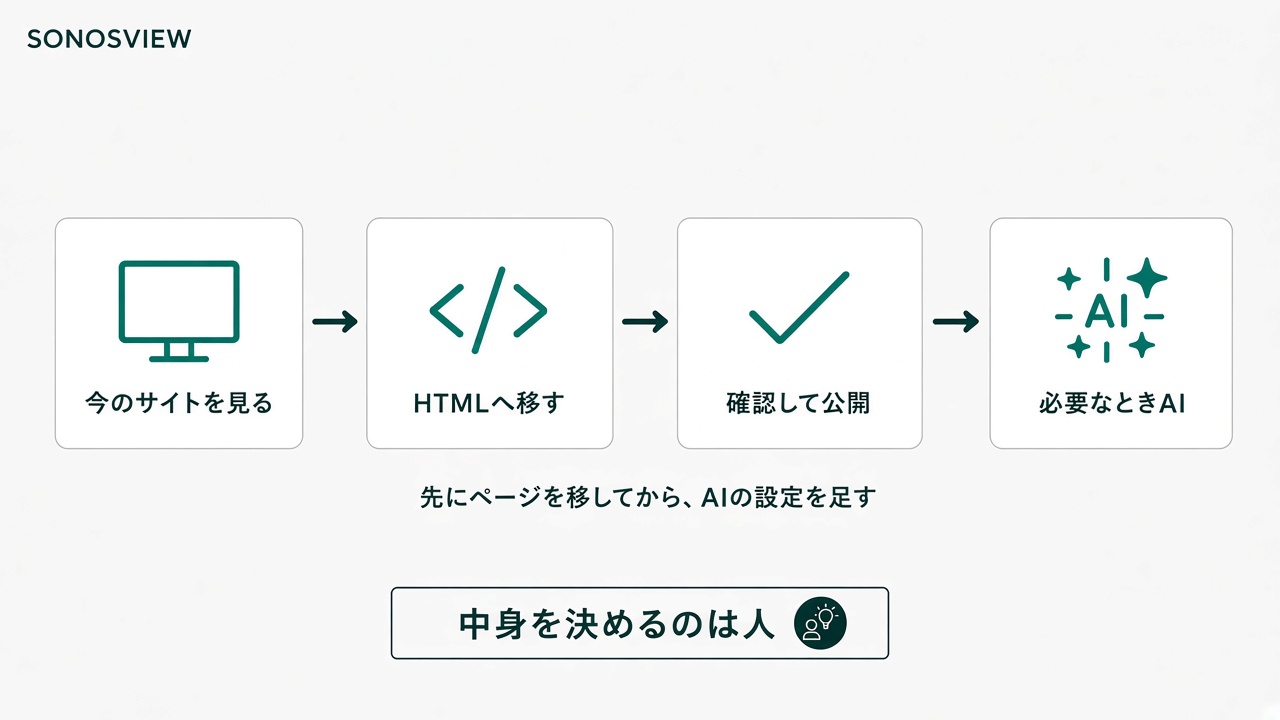 今のサイトを見てHTMLへ移し、確認して公開したあと、必要なときだけAIの設定を足す順番