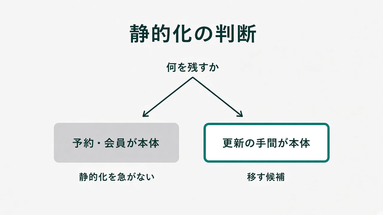 予約や会員が本体なら静的化を急がない。更新の手間が本体なら移す候補になる判断