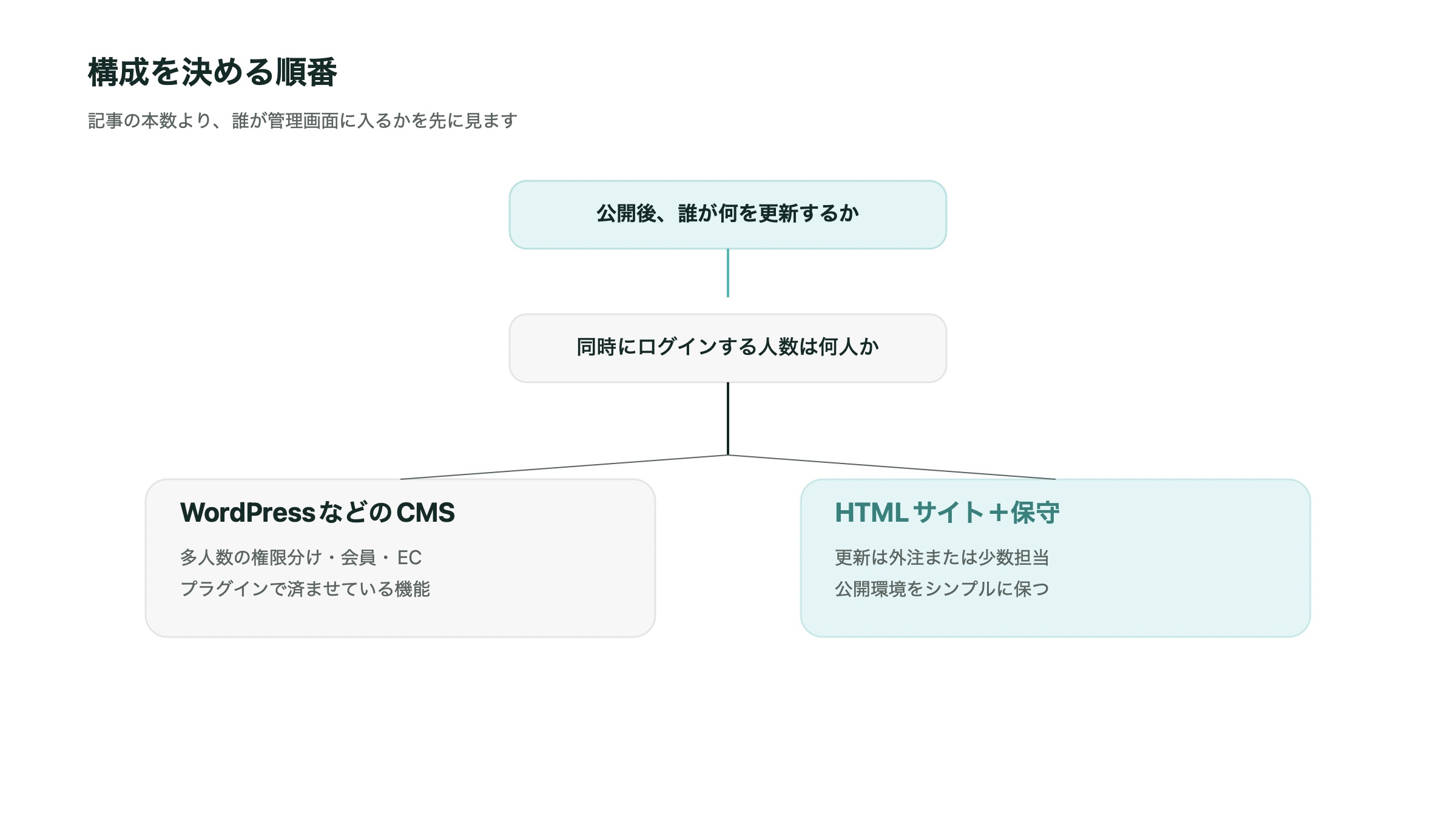 更新担当とログイン人数から、WordPressかHTMLサイトかを選ぶ順番のイラスト